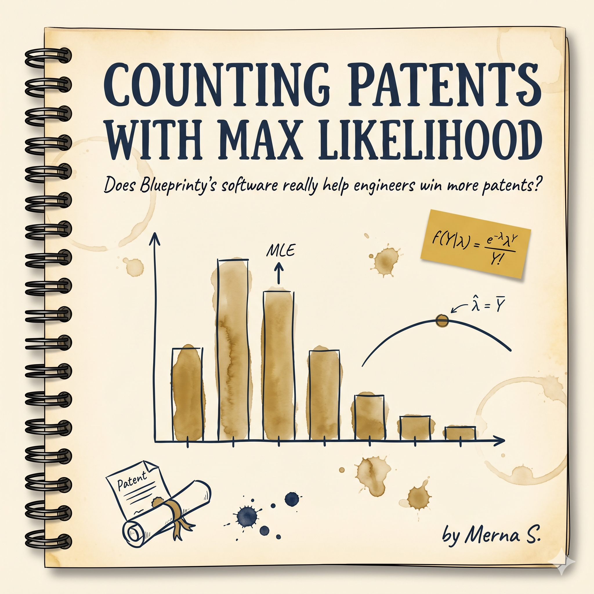 Counting Patents with Maximum Likelihood: a Poisson regression case study of Blueprinty's software, walked through the MLE recipe and applied to 1,500 firms.